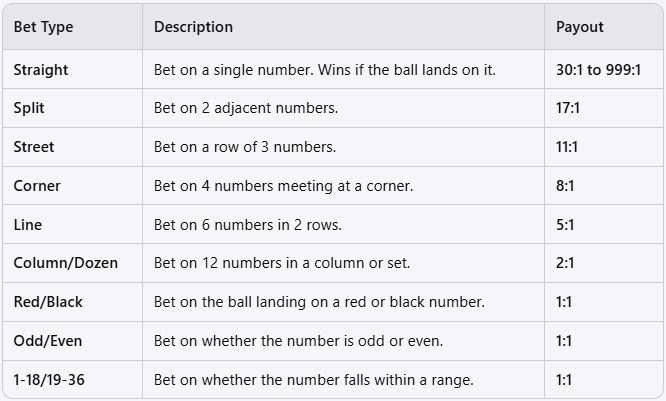 SA Gaming's table for Ultra Roulette bet types and payouts